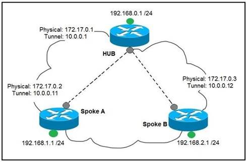 Cisco 300-410 Resource 2021