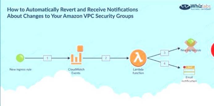 AWS-Certified-Security-Specialty dumps exhibit