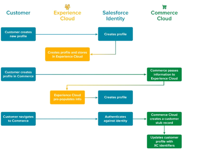 B2C-Solution-Architect dumps exhibit