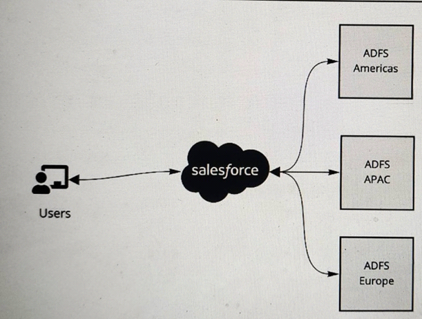 Identity-and-Access-Management-Architect dumps exhibit