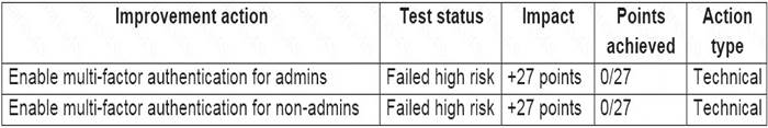 MS-500 dumps exhibit